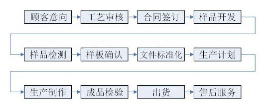 貼牌代工